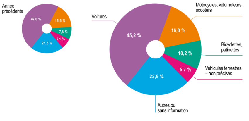 Répartition des accidents de trajet dont la déviation est la perte de contrôle d’un moyen de transport (événement ayant conduit à 59 % des accidents de trajet), selon l’agent matériel de la déviation – année 2020 et rappel 2019.