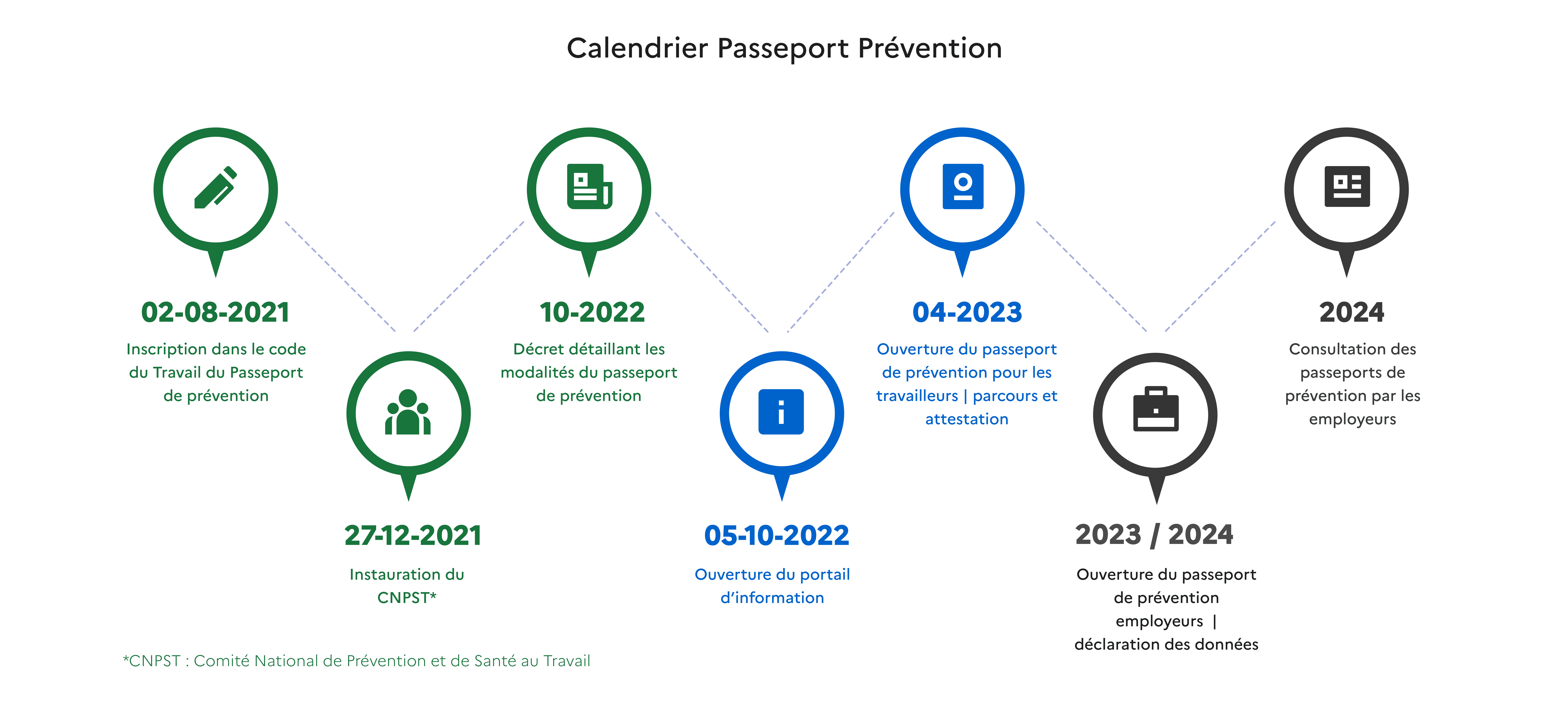 Lire la suite à propos de l’article Actualités – Passeport prévention et état des accidents 2019